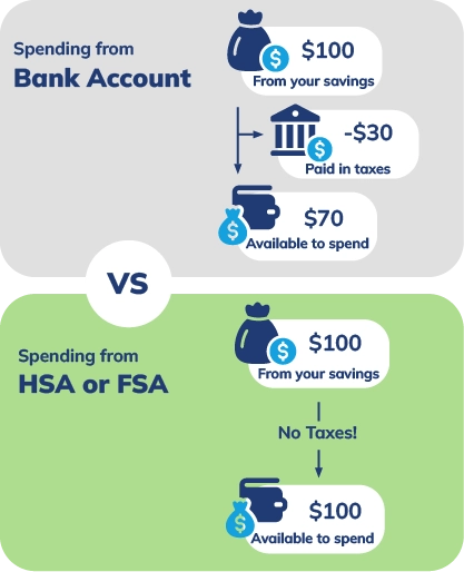 illustration showing up to 30% savings when you use pre-tax dollars from an HSA or FSA